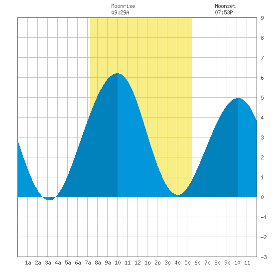 Fort Clinch tide chart for Monday, December 22, 2025
