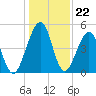 Fort Clinch tide chart for Monday, December 22, 2025