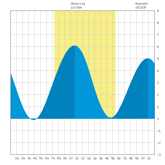 Fort Clinch tide chart for Tuesday, December 23, 2025