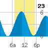 Fort Clinch tide chart for Tuesday, December 23, 2025
