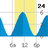 Fort Clinch tide chart for Wednesday, December 24, 2025