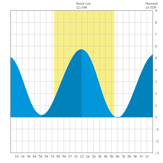 Fort Clinch tide chart for Thursday, December 25, 2025