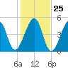Fort Clinch tide chart for Thursday, December 25, 2025