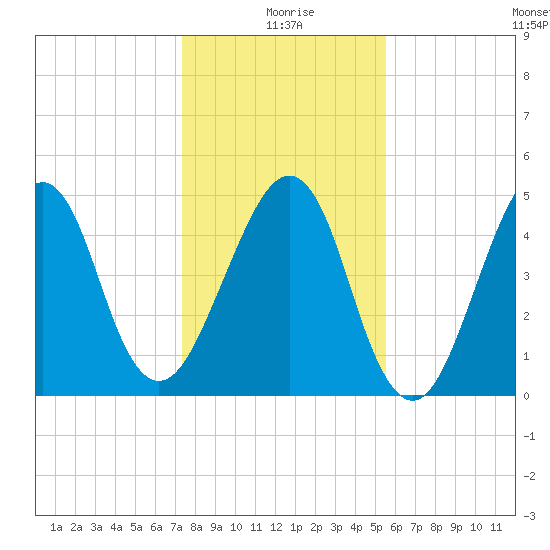 Fort Clinch tide chart for Friday, December 26, 2025