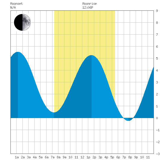 Fort Clinch tide chart for Saturday, December 27, 2025