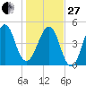 Fort Clinch tide chart for Saturday, December 27, 2025