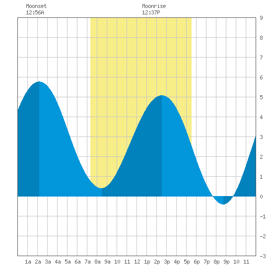Fort Clinch tide chart for Sunday, December 28, 2025