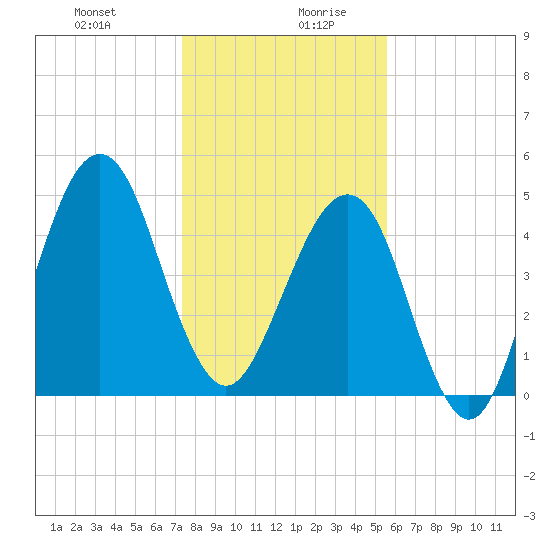 Fort Clinch tide chart for Monday, December 29, 2025