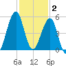 Fort Clinch tide chart for Tuesday, December 2, 2025