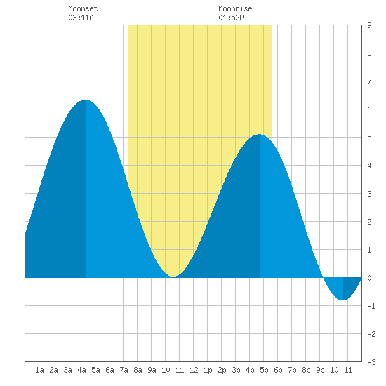 Fort Clinch tide chart for Tuesday, December 30, 2025
