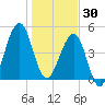 Fort Clinch tide chart for Tuesday, December 30, 2025