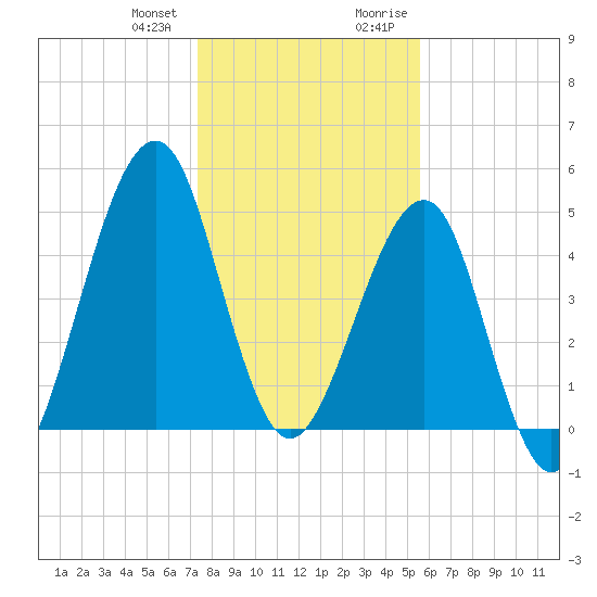 Fort Clinch tide chart for Wednesday, December 31, 2025