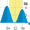 Fort Clinch tide chart for Wednesday, December 31, 2025