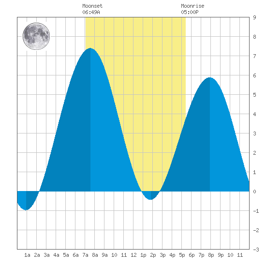 Fort Clinch tide chart for Thursday, December 4, 2025