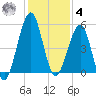 Fort Clinch tide chart for Thursday, December 4, 2025