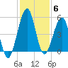 Fort Clinch tide chart for Saturday, December 6, 2025