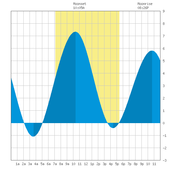 Fort Clinch tide chart for Sunday, December 7, 2025