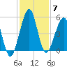 Fort Clinch tide chart for Sunday, December 7, 2025