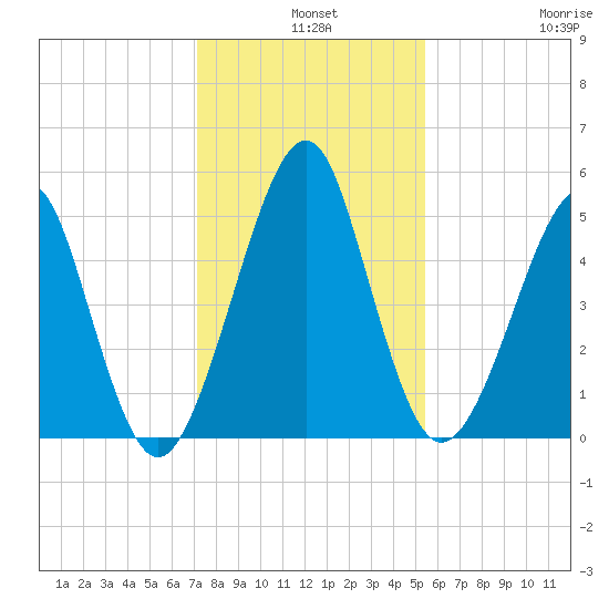 Fort Clinch tide chart for Tuesday, December 9, 2025