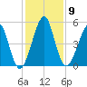 Fort Clinch tide chart for Tuesday, December 9, 2025