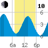 Fort Clinch tide chart for Saturday, January 10, 2026