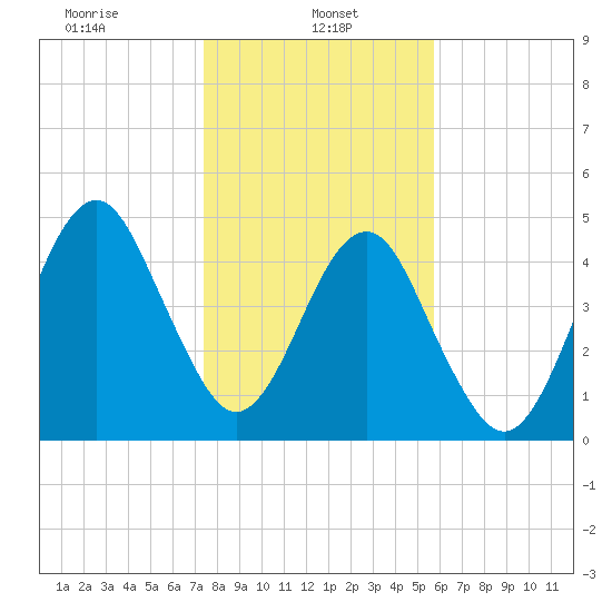 Fort Clinch tide chart for Sunday, January 11, 2026