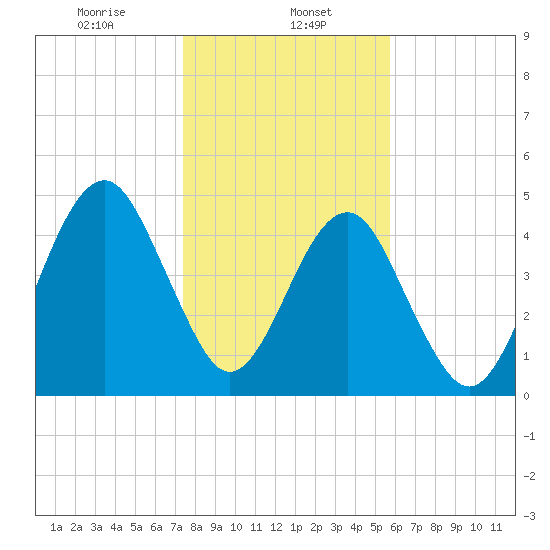 Fort Clinch tide chart for Monday, January 12, 2026