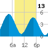 Fort Clinch tide chart for Tuesday, January 13, 2026