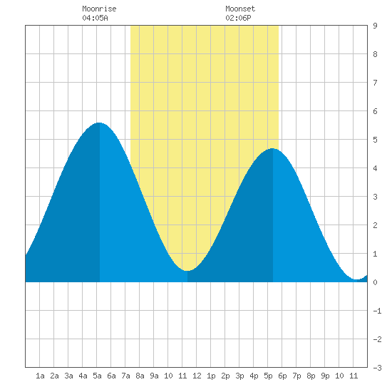Fort Clinch tide chart for Wednesday, January 14, 2026