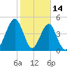 Fort Clinch tide chart for Wednesday, January 14, 2026