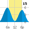 Fort Clinch tide chart for Thursday, January 15, 2026
