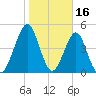 Fort Clinch tide chart for Friday, January 16, 2026