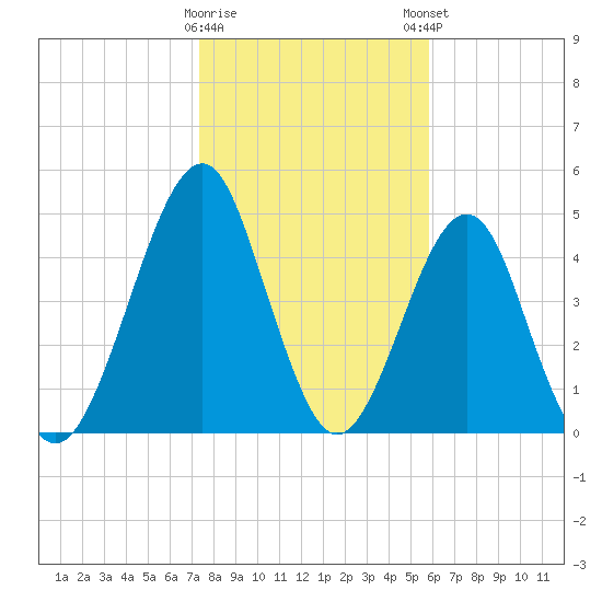 Fort Clinch tide chart for Saturday, January 17, 2026