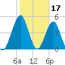 Fort Clinch tide chart for Saturday, January 17, 2026