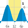 Fort Clinch tide chart for Thursday, January 1, 2026