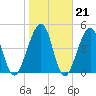 Fort Clinch tide chart for Wednesday, January 21, 2026
