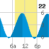 Fort Clinch tide chart for Thursday, January 22, 2026