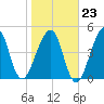 Fort Clinch tide chart for Friday, January 23, 2026