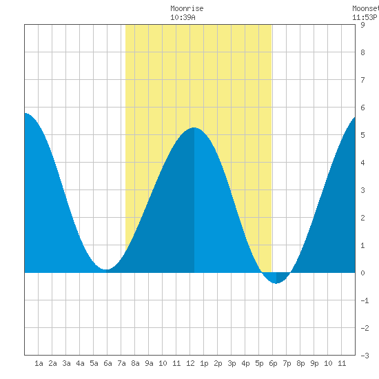 Fort Clinch tide chart for Saturday, January 24, 2026