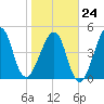 Fort Clinch tide chart for Saturday, January 24, 2026