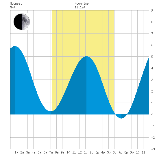 Fort Clinch tide chart for Sunday, January 25, 2026