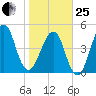 Fort Clinch tide chart for Sunday, January 25, 2026