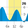 Fort Clinch tide chart for Monday, January 26, 2026