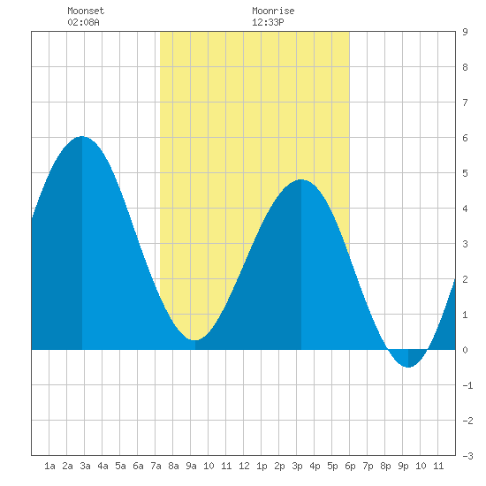 Fort Clinch tide chart for Tuesday, January 27, 2026