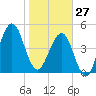 Fort Clinch tide chart for Tuesday, January 27, 2026