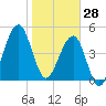 Fort Clinch tide chart for Wednesday, January 28, 2026