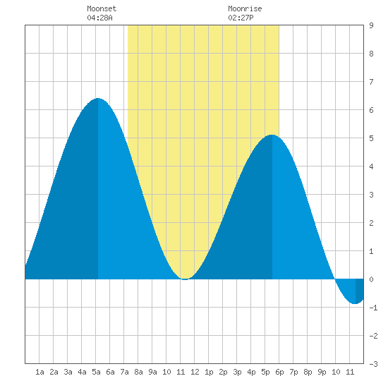 Fort Clinch tide chart for Thursday, January 29, 2026