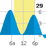 Fort Clinch tide chart for Thursday, January 29, 2026