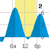 Fort Clinch tide chart for Friday, January 2, 2026