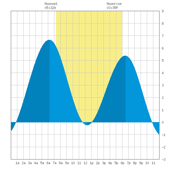 Fort Clinch tide chart for Friday, January 30, 2026